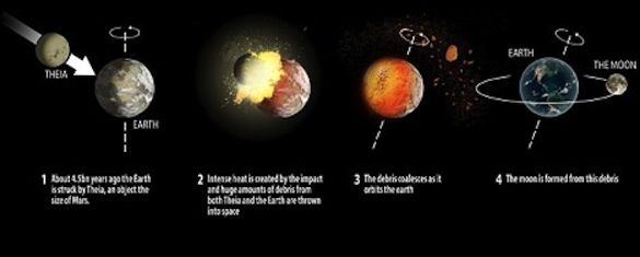 What the formation of Earth and the Moon may have looked like.  Photo from: http://www.dailymail.co.uk/sciencetech/article-2650130/How-moon-formed-Researchers-reveal-new-evidence-Earth-hit-giant-object-4-5-billion-years-ago.html 